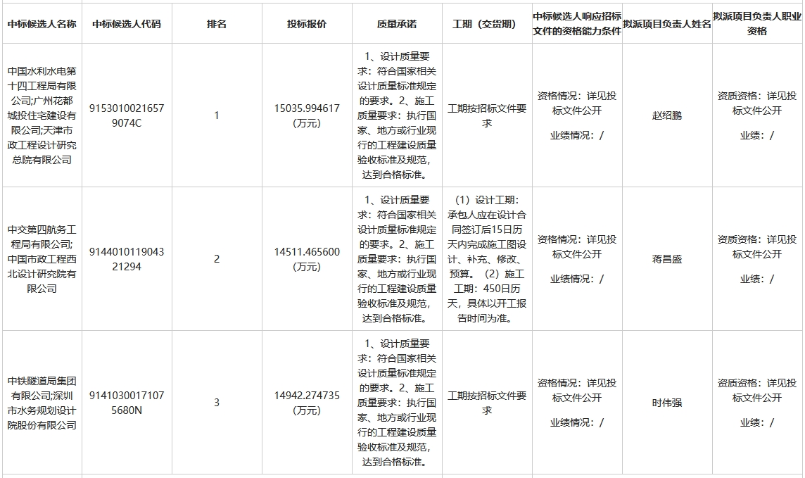 1.5億！中國水電十四局牽頭預(yù)中標(biāo)廣州市新華街道城鎮(zhèn)污水處理配套管網(wǎng)建設(shè)工程總承包EPC