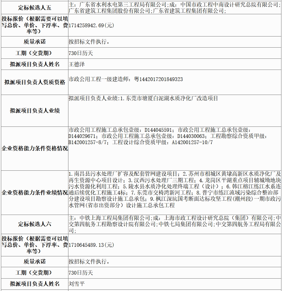 超18億水體綜合整治工程EPC評(píng)標(biāo)結(jié)果公示