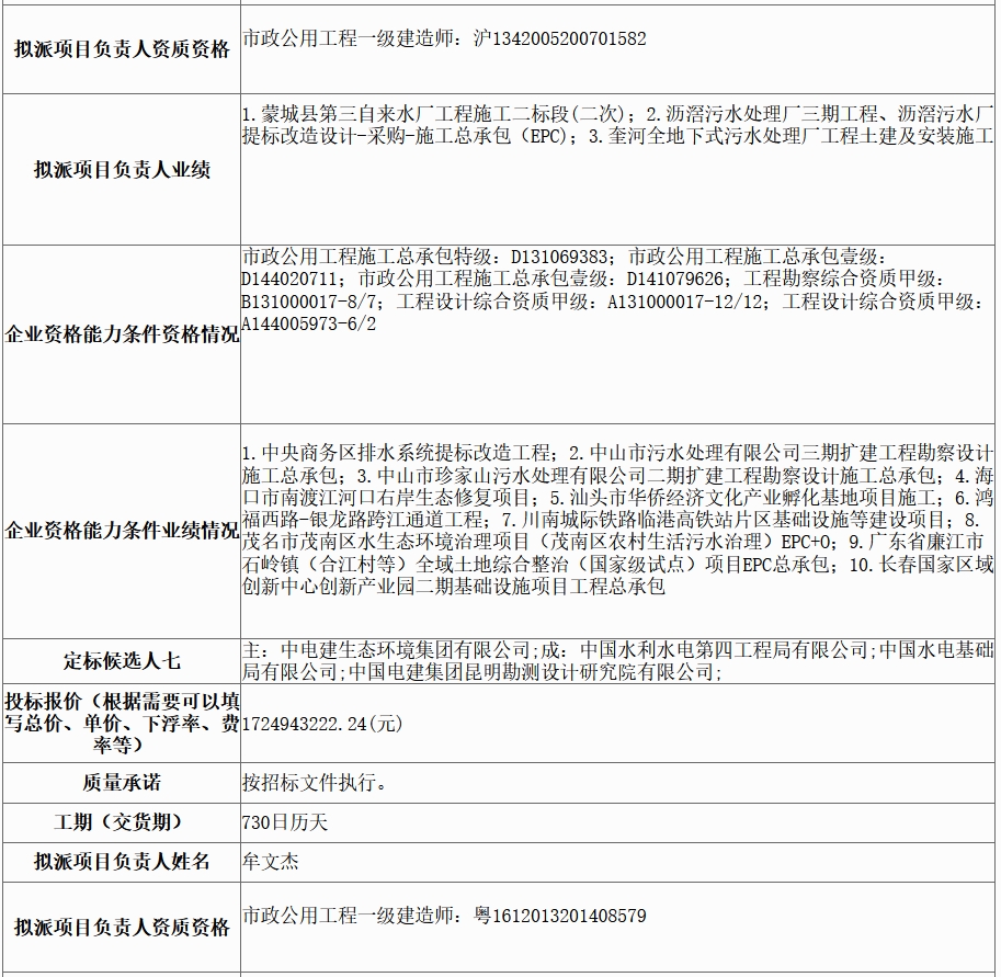 超18億水體綜合整治工程EPC評(píng)標(biāo)結(jié)果公示